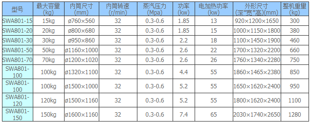 SWA燃氣烘干機技術(shù)參數(shù)